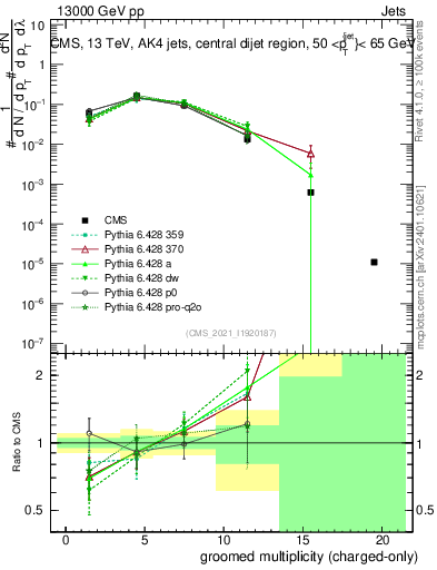 Plot of j.nch.g in 13000 GeV pp collisions
