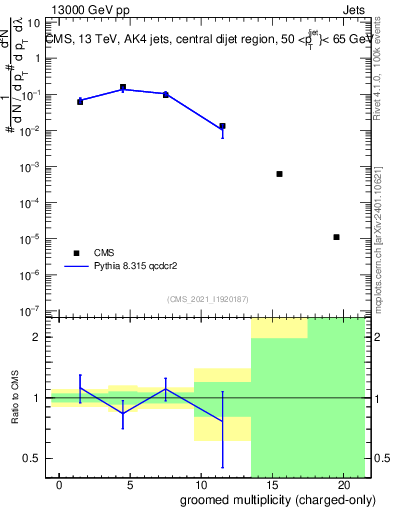 Plot of j.nch.g in 13000 GeV pp collisions