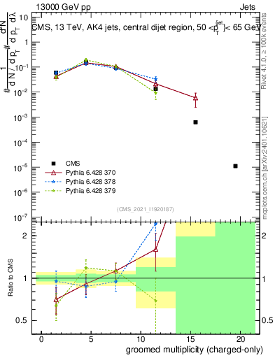 Plot of j.nch.g in 13000 GeV pp collisions