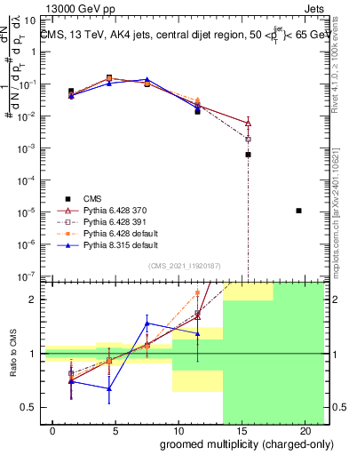 Plot of j.nch.g in 13000 GeV pp collisions