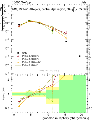 Plot of j.nch.g in 13000 GeV pp collisions