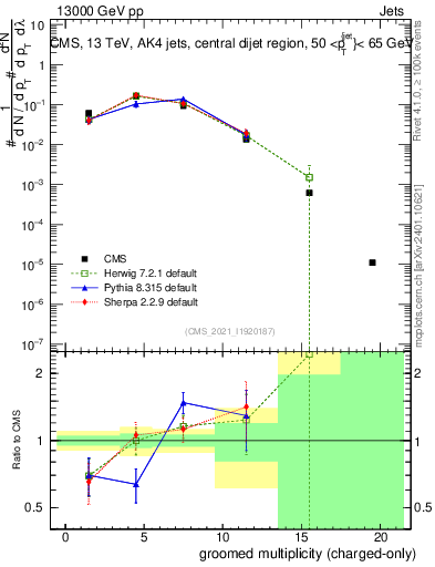 Plot of j.nch.g in 13000 GeV pp collisions