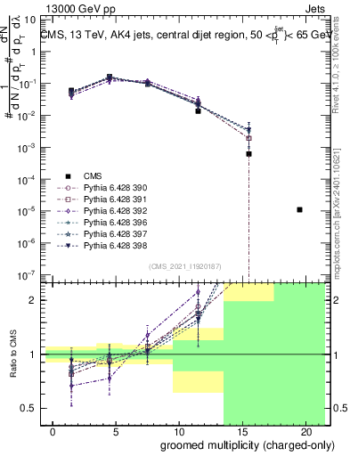 Plot of j.nch.g in 13000 GeV pp collisions
