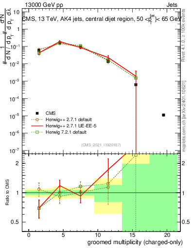 Plot of j.nch.g in 13000 GeV pp collisions