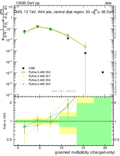 Plot of j.nch.g in 13000 GeV pp collisions