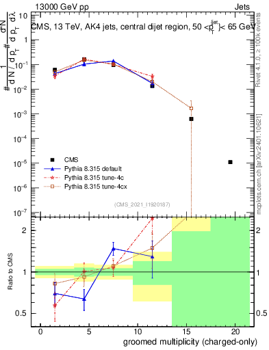 Plot of j.nch.g in 13000 GeV pp collisions