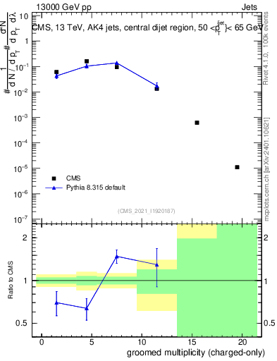 Plot of j.nch.g in 13000 GeV pp collisions