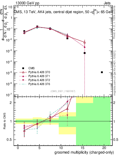 Plot of j.nch.g in 13000 GeV pp collisions