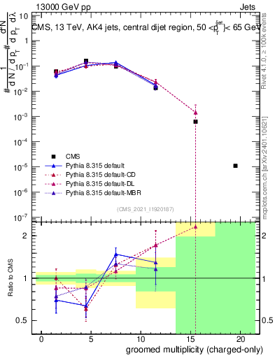 Plot of j.nch.g in 13000 GeV pp collisions
