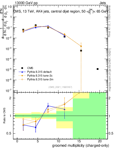 Plot of j.nch.g in 13000 GeV pp collisions