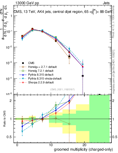 Plot of j.nch.g in 13000 GeV pp collisions