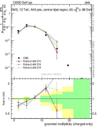 Plot of j.nch.g in 13000 GeV pp collisions