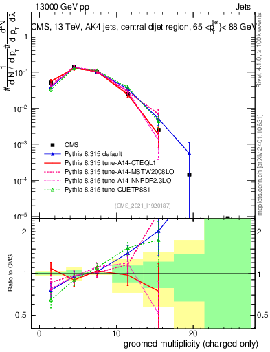 Plot of j.nch.g in 13000 GeV pp collisions