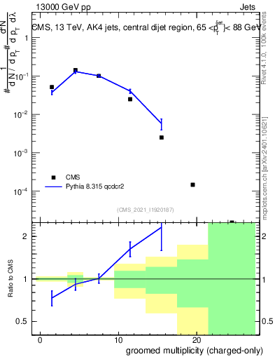 Plot of j.nch.g in 13000 GeV pp collisions