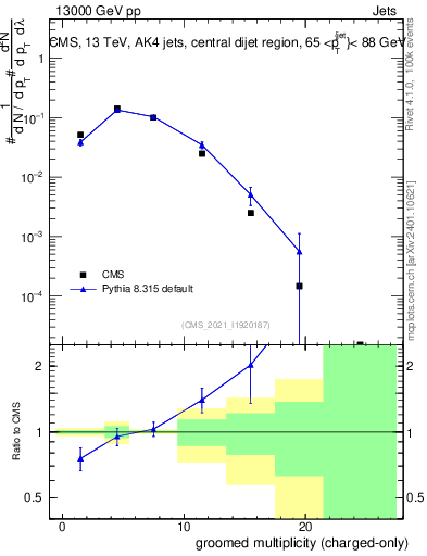 Plot of j.nch.g in 13000 GeV pp collisions