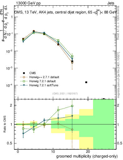 Plot of j.nch.g in 13000 GeV pp collisions
