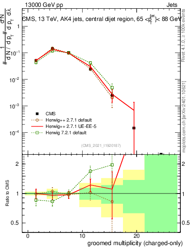 Plot of j.nch.g in 13000 GeV pp collisions