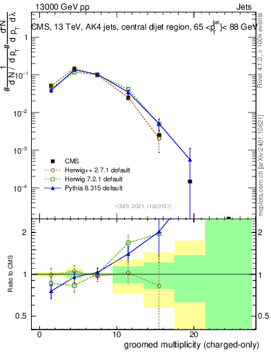 Plot of j.nch.g in 13000 GeV pp collisions