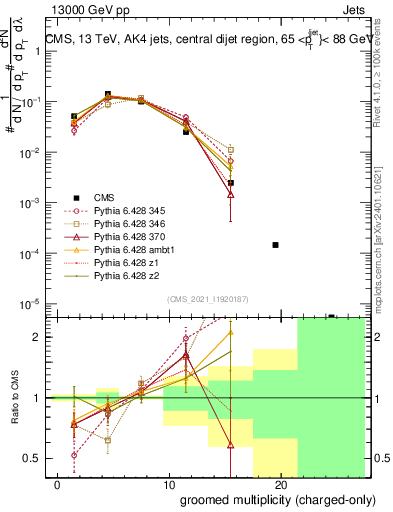 Plot of j.nch.g in 13000 GeV pp collisions