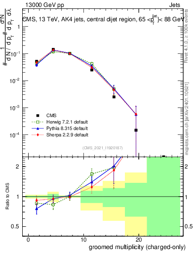 Plot of j.nch.g in 13000 GeV pp collisions