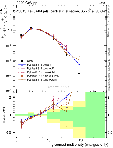 Plot of j.nch.g in 13000 GeV pp collisions