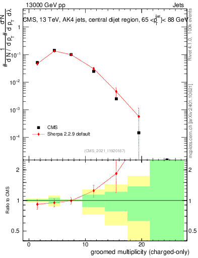 Plot of j.nch.g in 13000 GeV pp collisions
