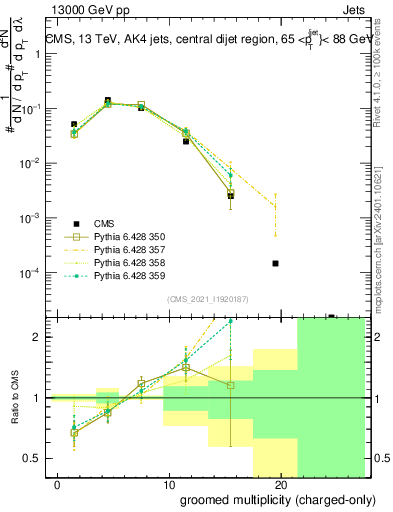 Plot of j.nch.g in 13000 GeV pp collisions