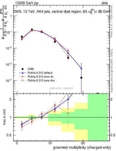 Plot of j.nch.g in 13000 GeV pp collisions