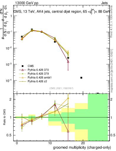 Plot of j.nch.g in 13000 GeV pp collisions