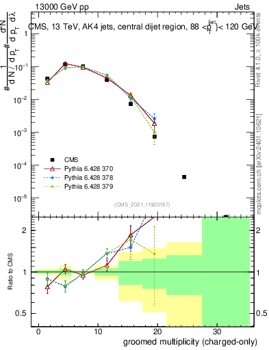 Plot of j.nch.g in 13000 GeV pp collisions