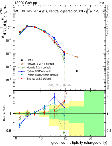 Plot of j.nch.g in 13000 GeV pp collisions