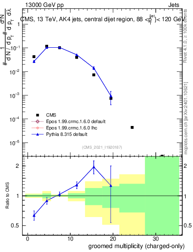 Plot of j.nch.g in 13000 GeV pp collisions