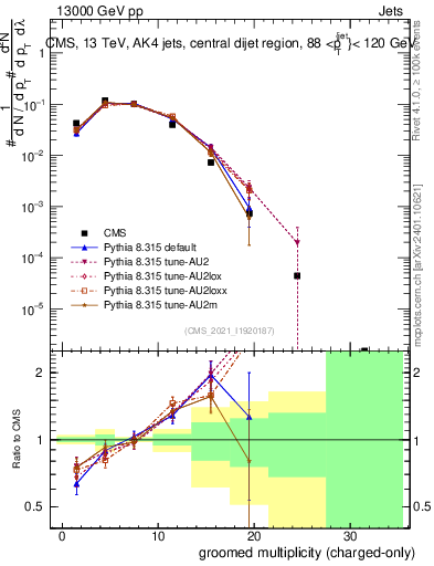 Plot of j.nch.g in 13000 GeV pp collisions