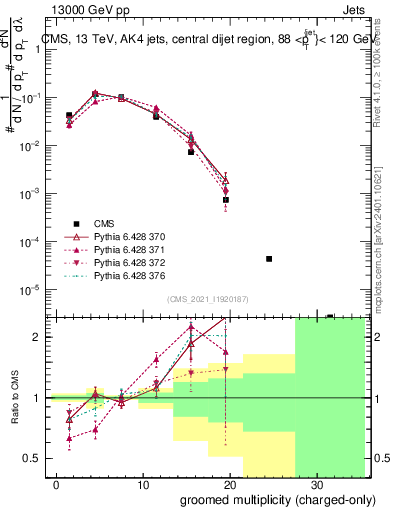 Plot of j.nch.g in 13000 GeV pp collisions