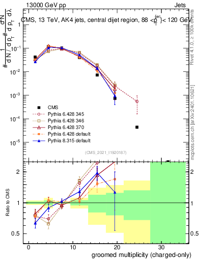 Plot of j.nch.g in 13000 GeV pp collisions
