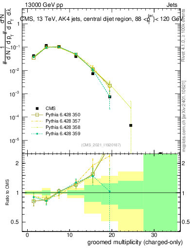 Plot of j.nch.g in 13000 GeV pp collisions