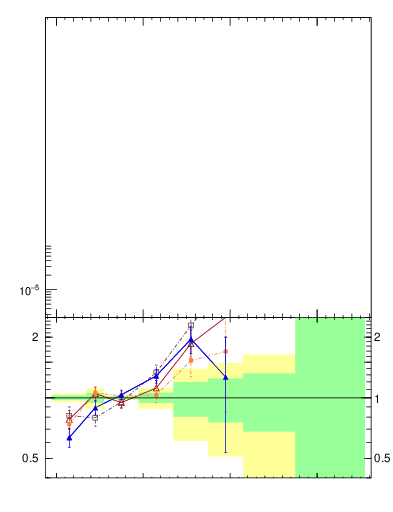 Plot of j.nch.g in 13000 GeV pp collisions