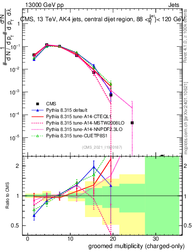 Plot of j.nch.g in 13000 GeV pp collisions
