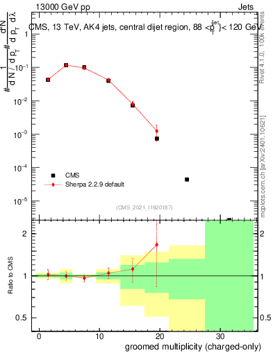 Plot of j.nch.g in 13000 GeV pp collisions