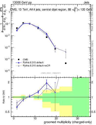 Plot of j.nch.g in 13000 GeV pp collisions