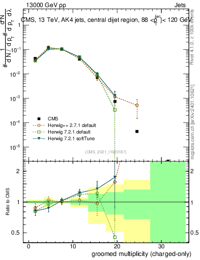 Plot of j.nch.g in 13000 GeV pp collisions