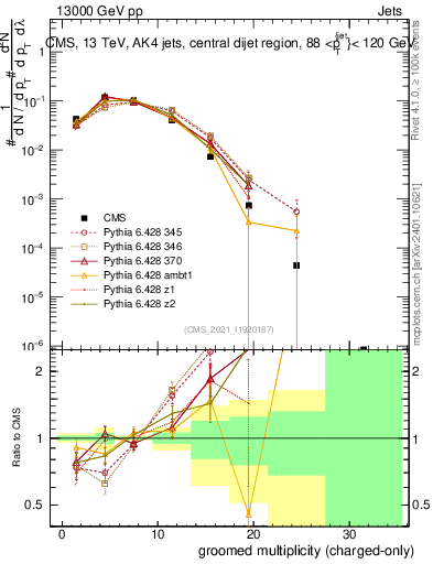 Plot of j.nch.g in 13000 GeV pp collisions