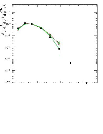 Plot of j.nch.g in 13000 GeV pp collisions