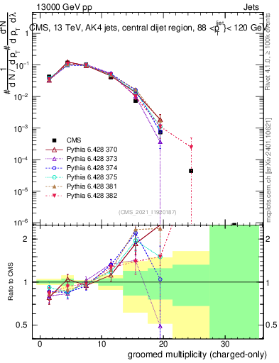 Plot of j.nch.g in 13000 GeV pp collisions