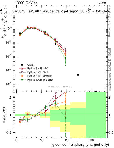 Plot of j.nch.g in 13000 GeV pp collisions