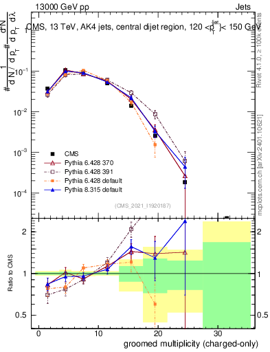 Plot of j.nch.g in 13000 GeV pp collisions