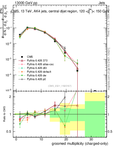 Plot of j.nch.g in 13000 GeV pp collisions