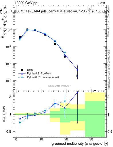 Plot of j.nch.g in 13000 GeV pp collisions