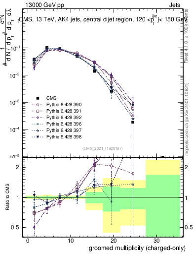 Plot of j.nch.g in 13000 GeV pp collisions