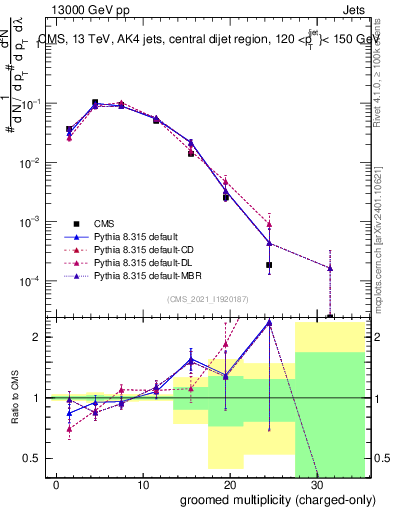 Plot of j.nch.g in 13000 GeV pp collisions